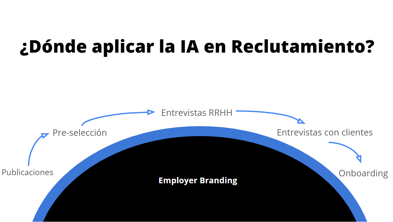 Curso de IA en Reclutamiento y seleccion